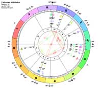 AstroTalk natal Report for Catherine Middleton