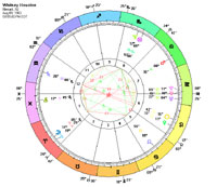 AstroTalk natal Report for Celebrity Whitney Houston