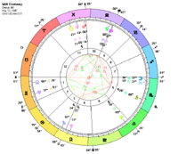Mitt Romney Natal Chart