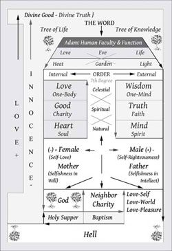 Conjugial Love Path Diagram, by Clayten Tylor
